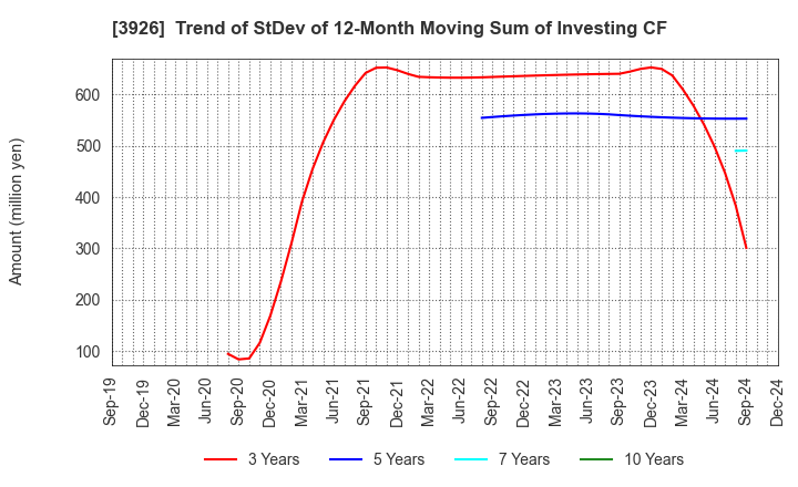 3926 Open Door Inc.: Trend of StDev of 12-Month Moving Sum of Investing CF