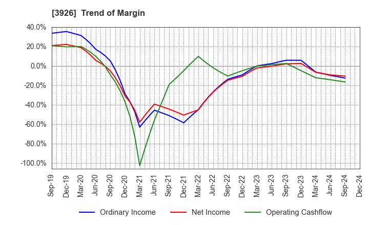 3926 Open Door Inc.: Trend of Margin