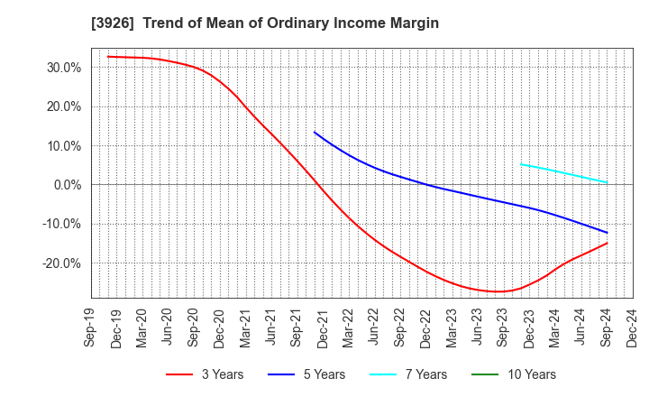 3926 Open Door Inc.: Trend of Mean of Ordinary Income Margin