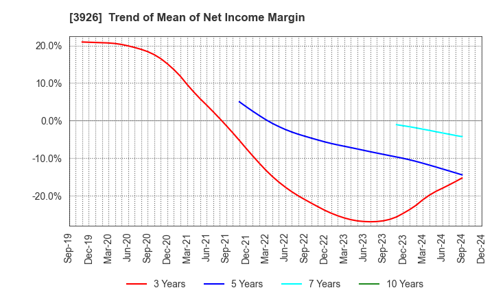 3926 Open Door Inc.: Trend of Mean of Net Income Margin