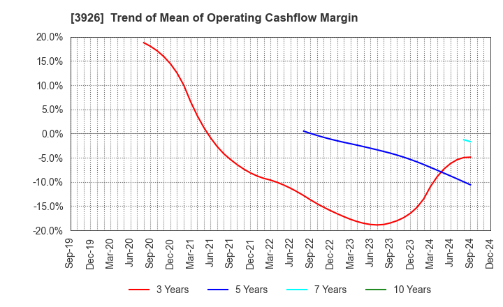 3926 Open Door Inc.: Trend of Mean of Operating Cashflow Margin