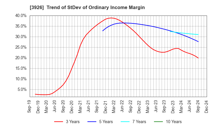 3926 Open Door Inc.: Trend of StDev of Ordinary Income Margin