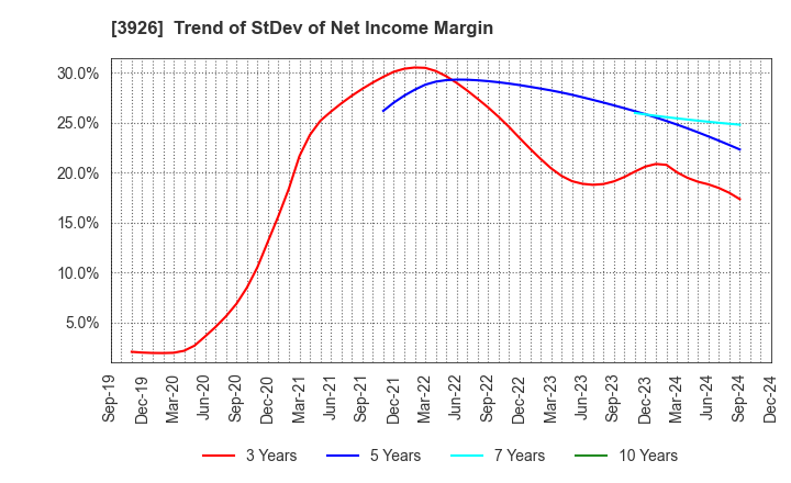 3926 Open Door Inc.: Trend of StDev of Net Income Margin