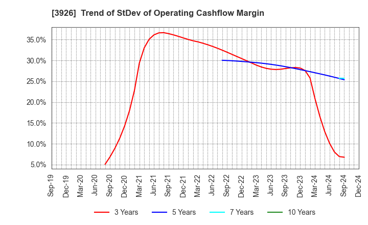 3926 Open Door Inc.: Trend of StDev of Operating Cashflow Margin