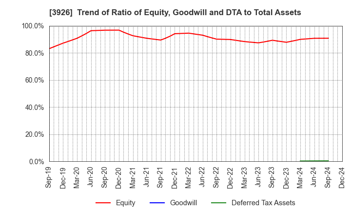 3926 Open Door Inc.: Trend of Ratio of Equity, Goodwill and DTA to Total Assets