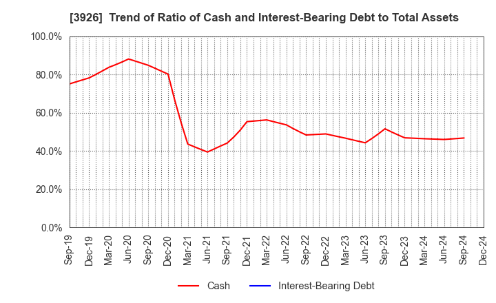 3926 Open Door Inc.: Trend of Ratio of Cash and Interest-Bearing Debt to Total Assets