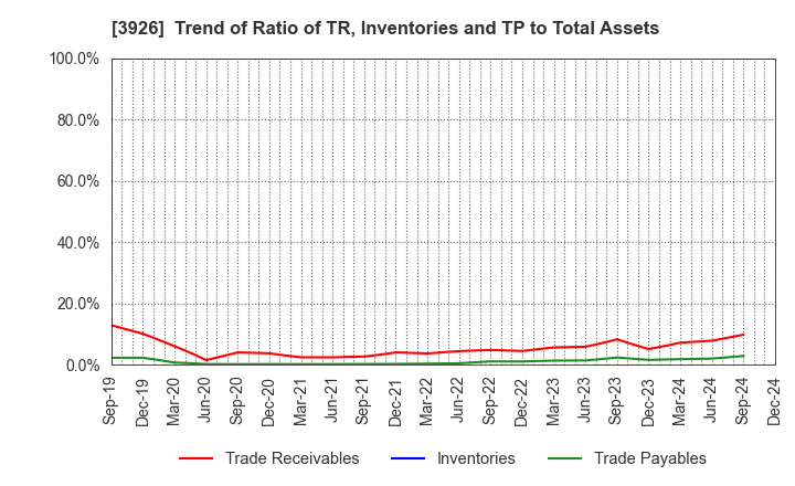 3926 Open Door Inc.: Trend of Ratio of TR, Inventories and TP to Total Assets