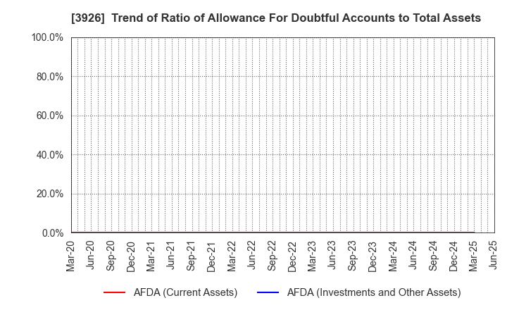 3926 Open Door Inc.: Trend of Ratio of Allowance For Doubtful Accounts to Total Assets