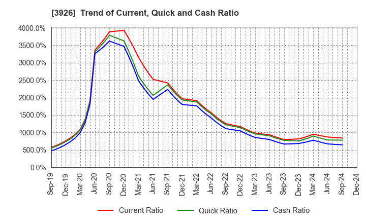 3926 Open Door Inc.: Trend of Current, Quick and Cash Ratio