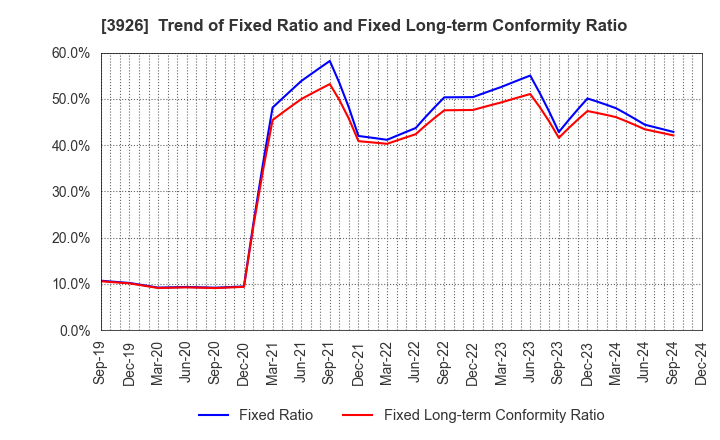 3926 Open Door Inc.: Trend of Fixed Ratio and Fixed Long-term Conformity Ratio