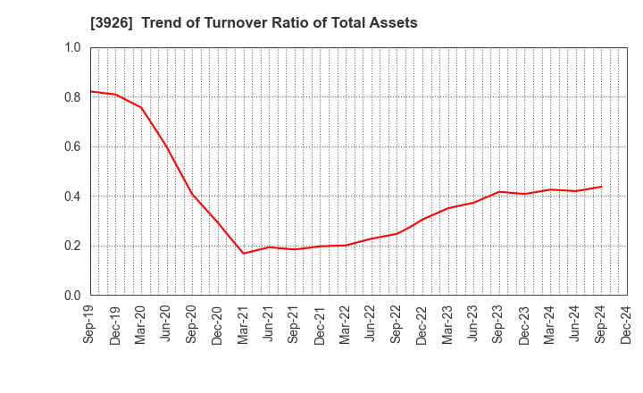 3926 Open Door Inc.: Trend of Turnover Ratio of Total Assets