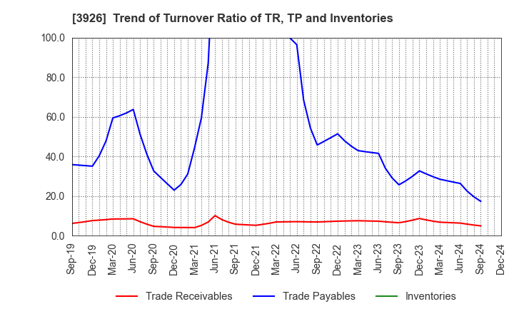 3926 Open Door Inc.: Trend of Turnover Ratio of TR, TP and Inventories