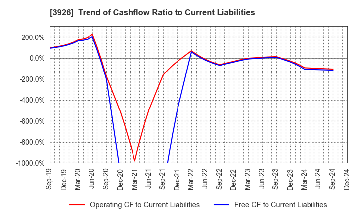 3926 Open Door Inc.: Trend of Cashflow Ratio to Current Liabilities