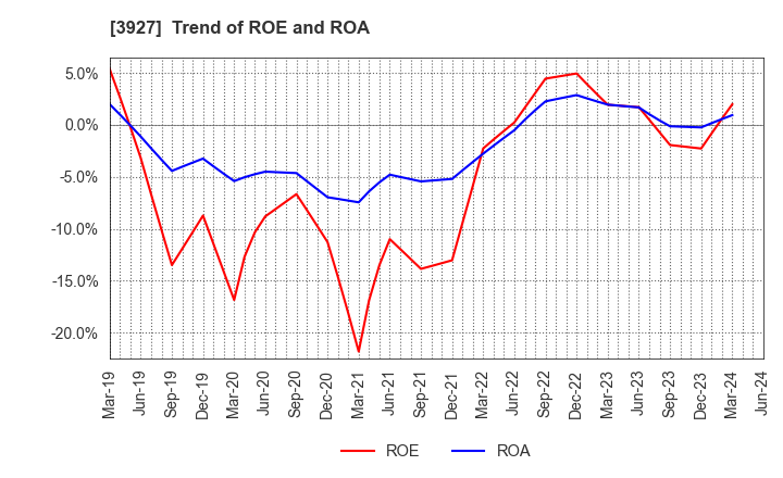 3927 Fuva Brain Limited: Trend of ROE and ROA