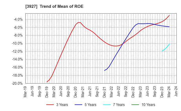 3927 Fuva Brain Limited: Trend of Mean of ROE