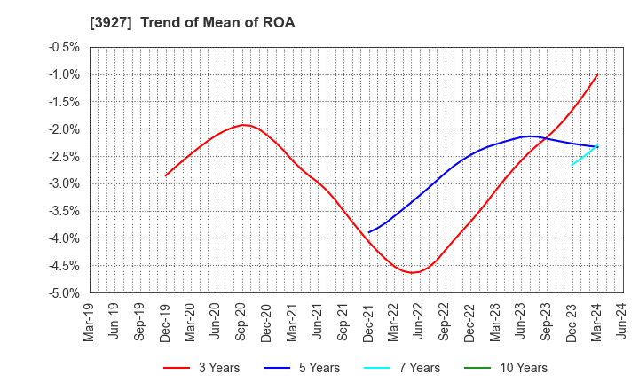 3927 Fuva Brain Limited: Trend of Mean of ROA