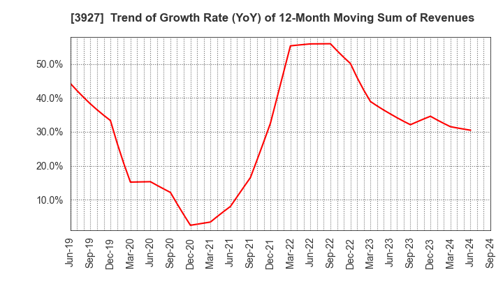 3927 Fuva Brain Limited: Trend of Growth Rate (YoY) of 12-Month Moving Sum of Revenues