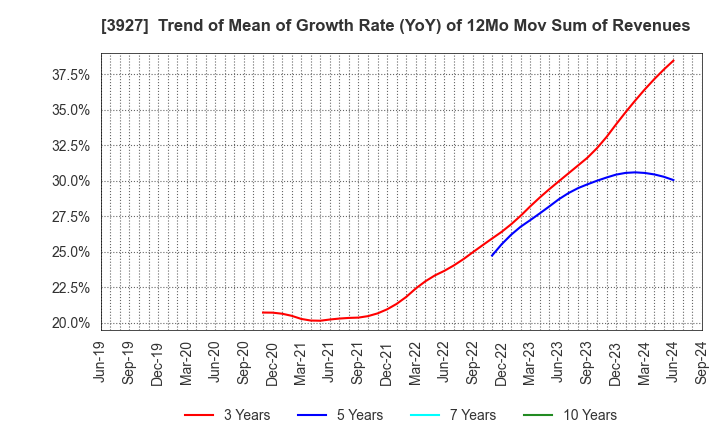 3927 Fuva Brain Limited: Trend of Mean of Growth Rate (YoY) of 12Mo Mov Sum of Revenues