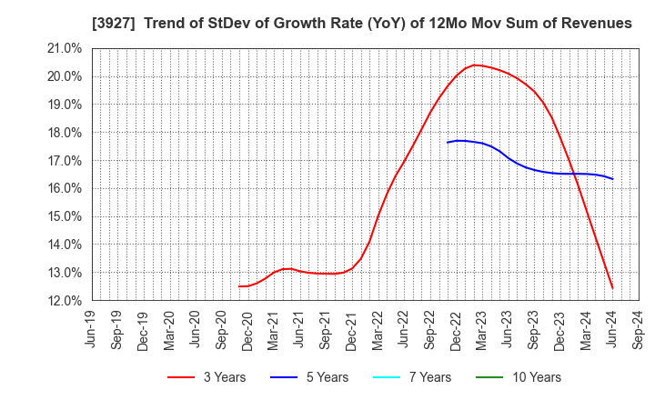 3927 Fuva Brain Limited: Trend of StDev of Growth Rate (YoY) of 12Mo Mov Sum of Revenues