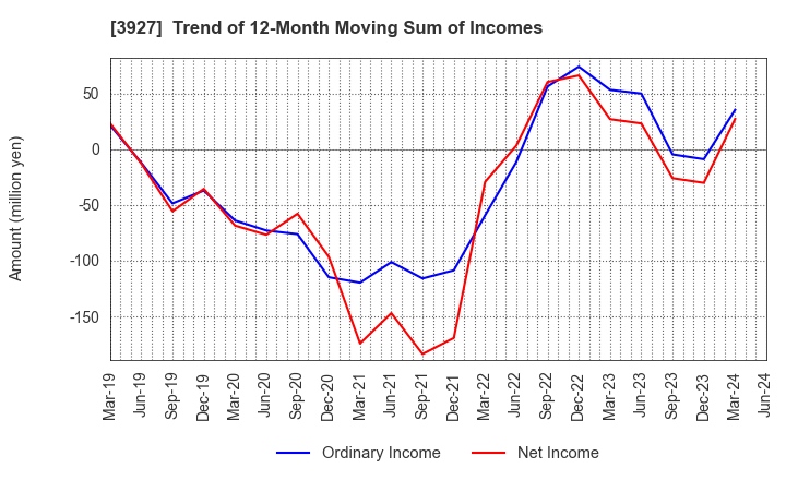 3927 Fuva Brain Limited: Trend of 12-Month Moving Sum of Incomes