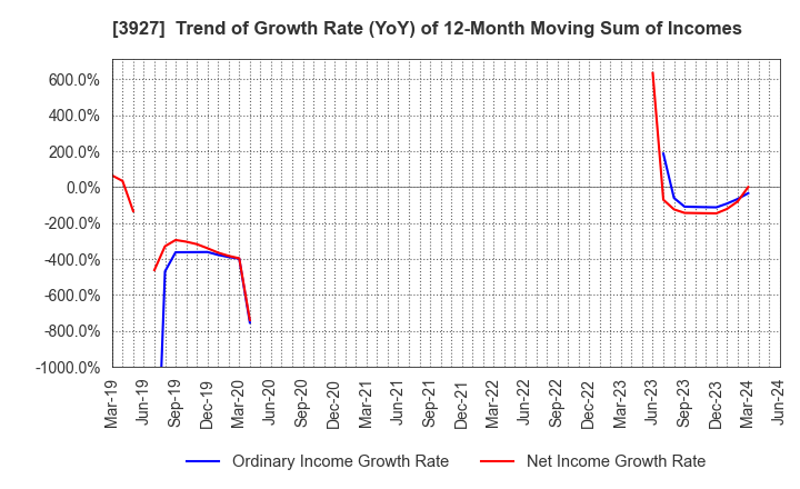 3927 Fuva Brain Limited: Trend of Growth Rate (YoY) of 12-Month Moving Sum of Incomes