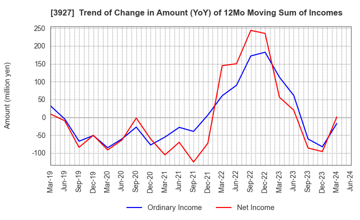 3927 Fuva Brain Limited: Trend of Change in Amount (YoY) of 12Mo Moving Sum of Incomes