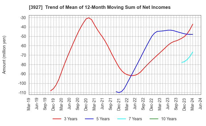 3927 Fuva Brain Limited: Trend of Mean of 12-Month Moving Sum of Net Incomes