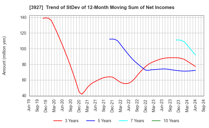 3927 Fuva Brain Limited: Trend of StDev of 12-Month Moving Sum of Net Incomes