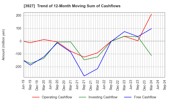 3927 Fuva Brain Limited: Trend of 12-Month Moving Sum of Cashflows