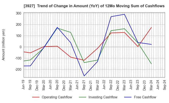 3927 Fuva Brain Limited: Trend of Change in Amount (YoY) of 12Mo Moving Sum of Cashflows