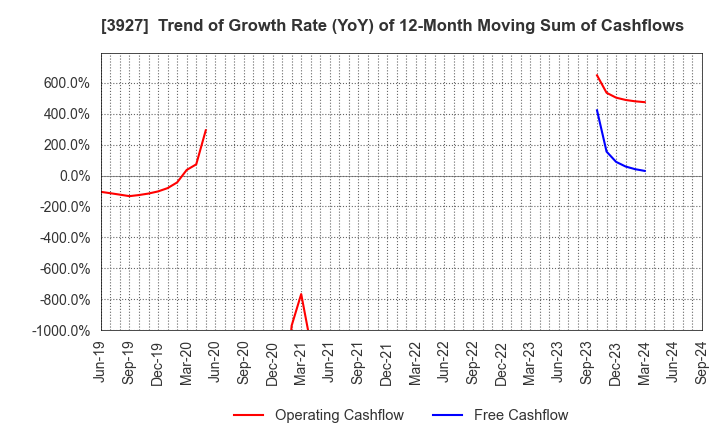 3927 Fuva Brain Limited: Trend of Growth Rate (YoY) of 12-Month Moving Sum of Cashflows