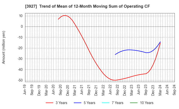 3927 Fuva Brain Limited: Trend of Mean of 12-Month Moving Sum of Operating CF