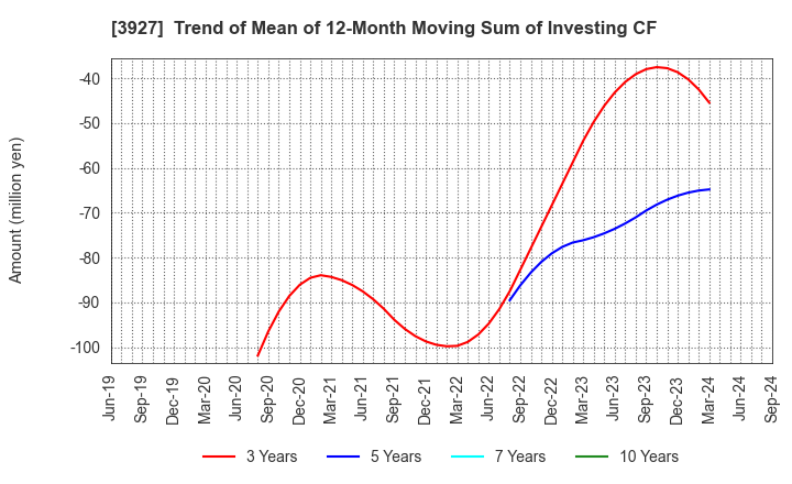 3927 Fuva Brain Limited: Trend of Mean of 12-Month Moving Sum of Investing CF