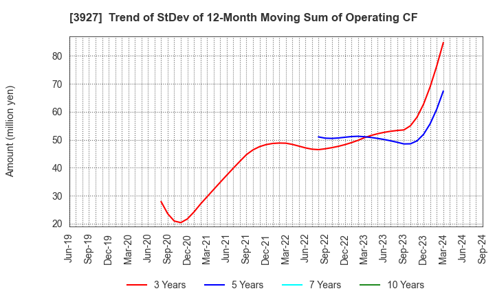 3927 Fuva Brain Limited: Trend of StDev of 12-Month Moving Sum of Operating CF