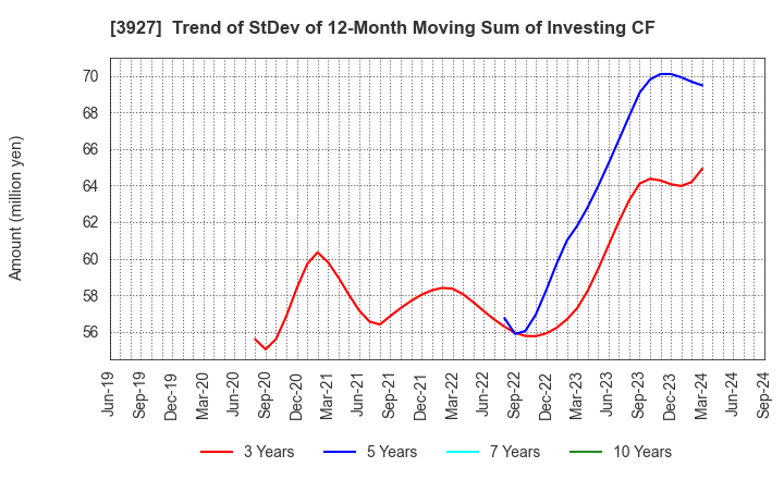 3927 Fuva Brain Limited: Trend of StDev of 12-Month Moving Sum of Investing CF