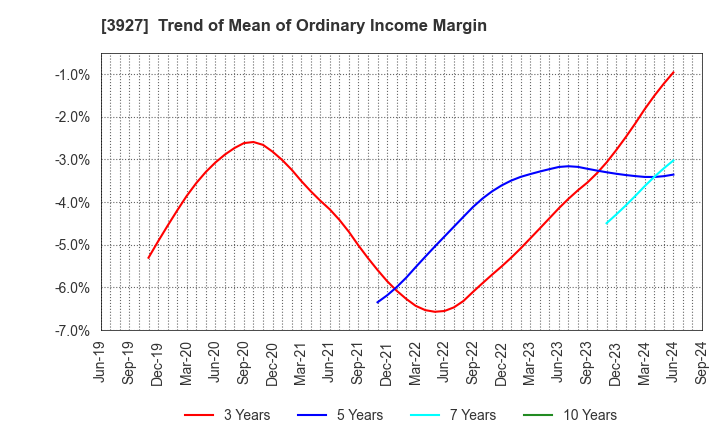 3927 Fuva Brain Limited: Trend of Mean of Ordinary Income Margin