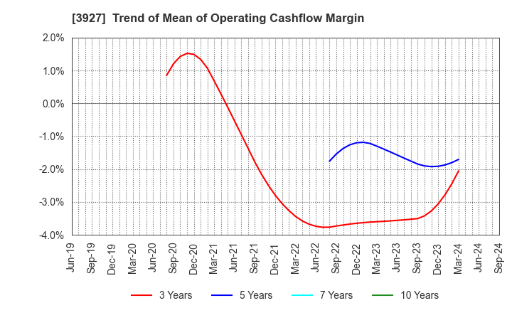 3927 Fuva Brain Limited: Trend of Mean of Operating Cashflow Margin