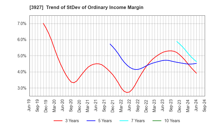 3927 Fuva Brain Limited: Trend of StDev of Ordinary Income Margin