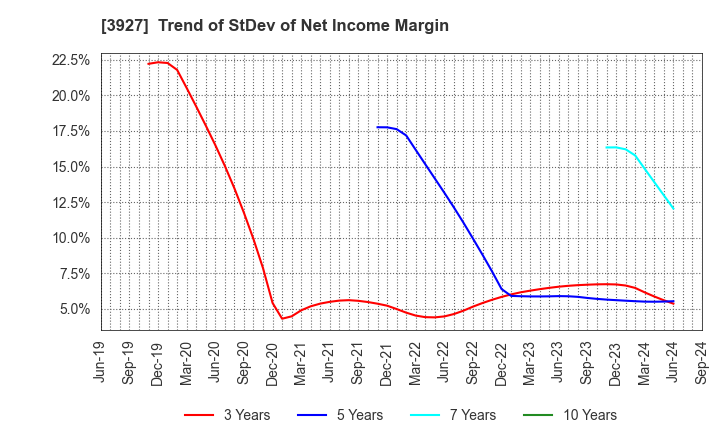 3927 Fuva Brain Limited: Trend of StDev of Net Income Margin