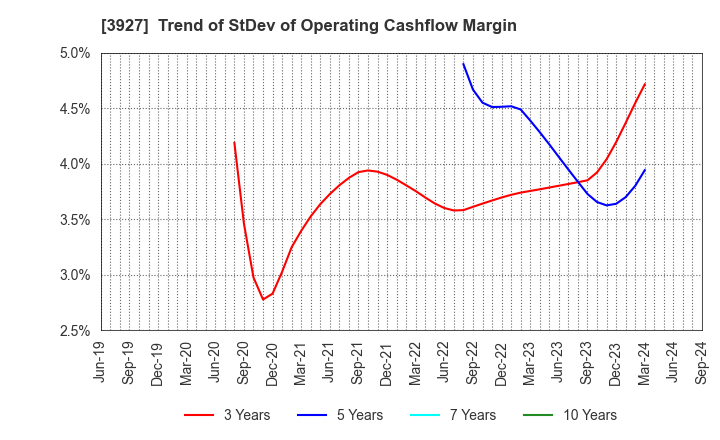 3927 Fuva Brain Limited: Trend of StDev of Operating Cashflow Margin