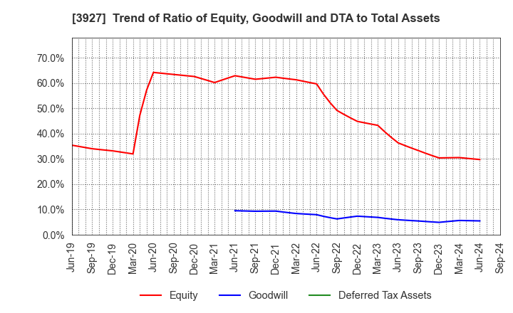 3927 Fuva Brain Limited: Trend of Ratio of Equity, Goodwill and DTA to Total Assets