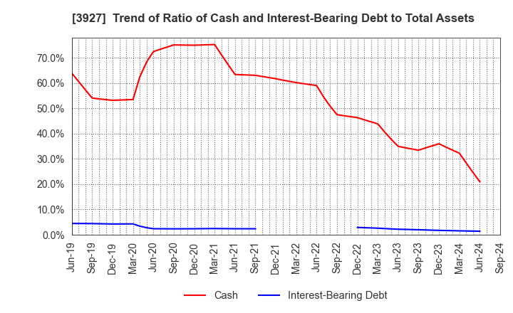 3927 Fuva Brain Limited: Trend of Ratio of Cash and Interest-Bearing Debt to Total Assets