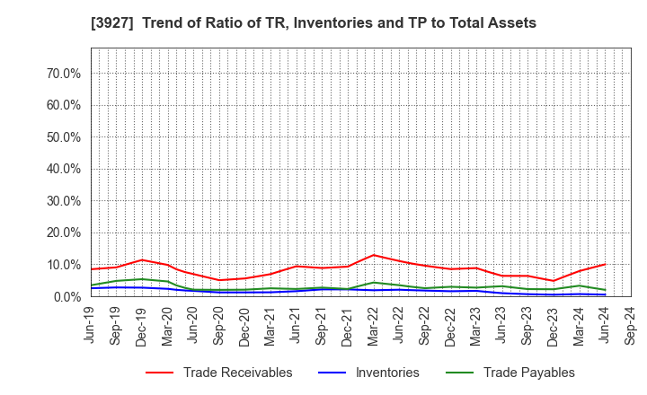 3927 Fuva Brain Limited: Trend of Ratio of TR, Inventories and TP to Total Assets