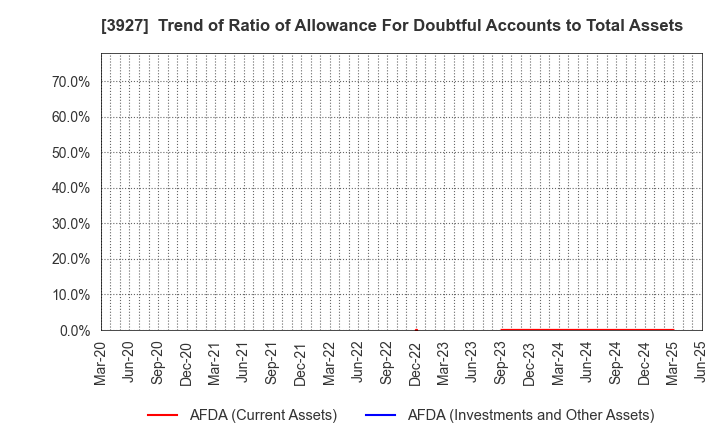 3927 Fuva Brain Limited: Trend of Ratio of Allowance For Doubtful Accounts to Total Assets