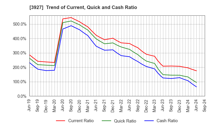 3927 Fuva Brain Limited: Trend of Current, Quick and Cash Ratio