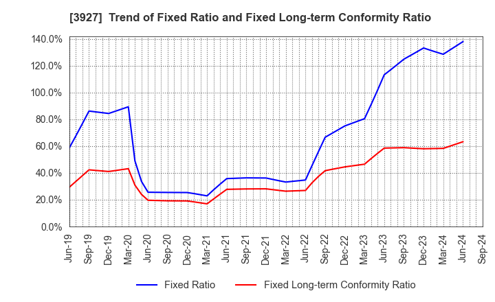 3927 Fuva Brain Limited: Trend of Fixed Ratio and Fixed Long-term Conformity Ratio