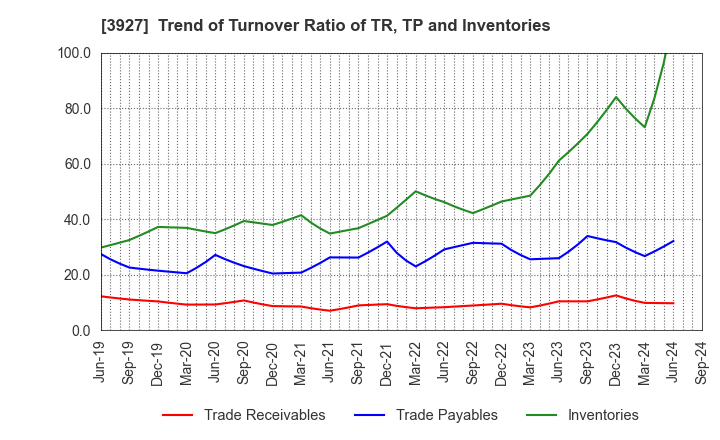 3927 Fuva Brain Limited: Trend of Turnover Ratio of TR, TP and Inventories