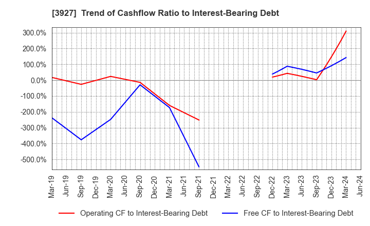 3927 Fuva Brain Limited: Trend of Cashflow Ratio to Interest-Bearing Debt