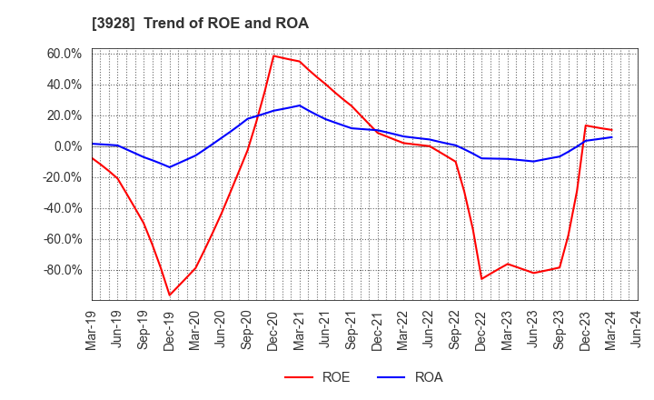 3928 Mynet Inc.: Trend of ROE and ROA