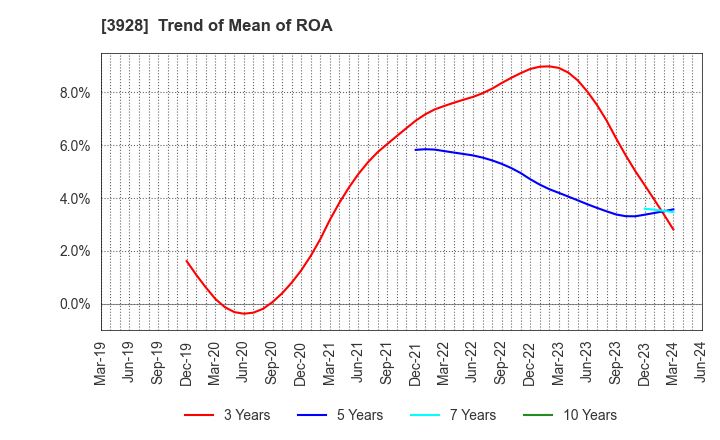 3928 Mynet Inc.: Trend of Mean of ROA